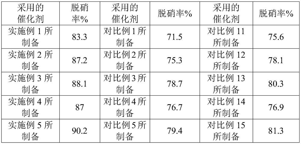 Low-temperature denitration catalyst and preparation method thereof