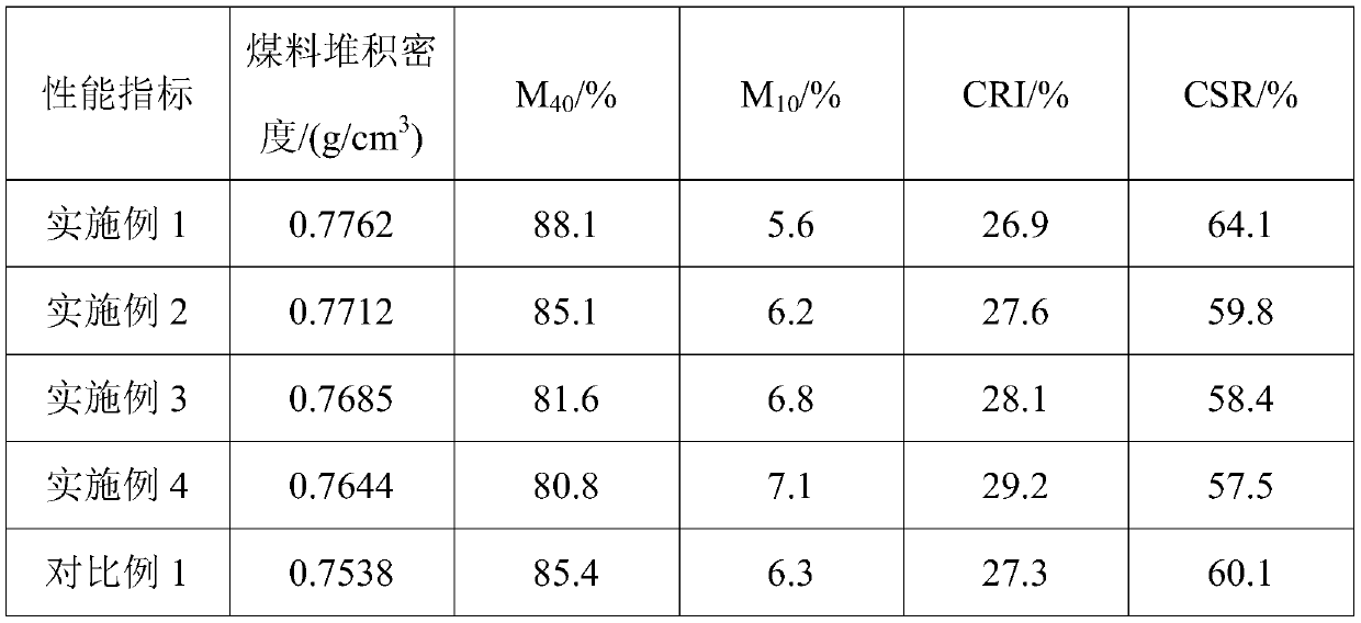 Coal preparation method of coking coal material