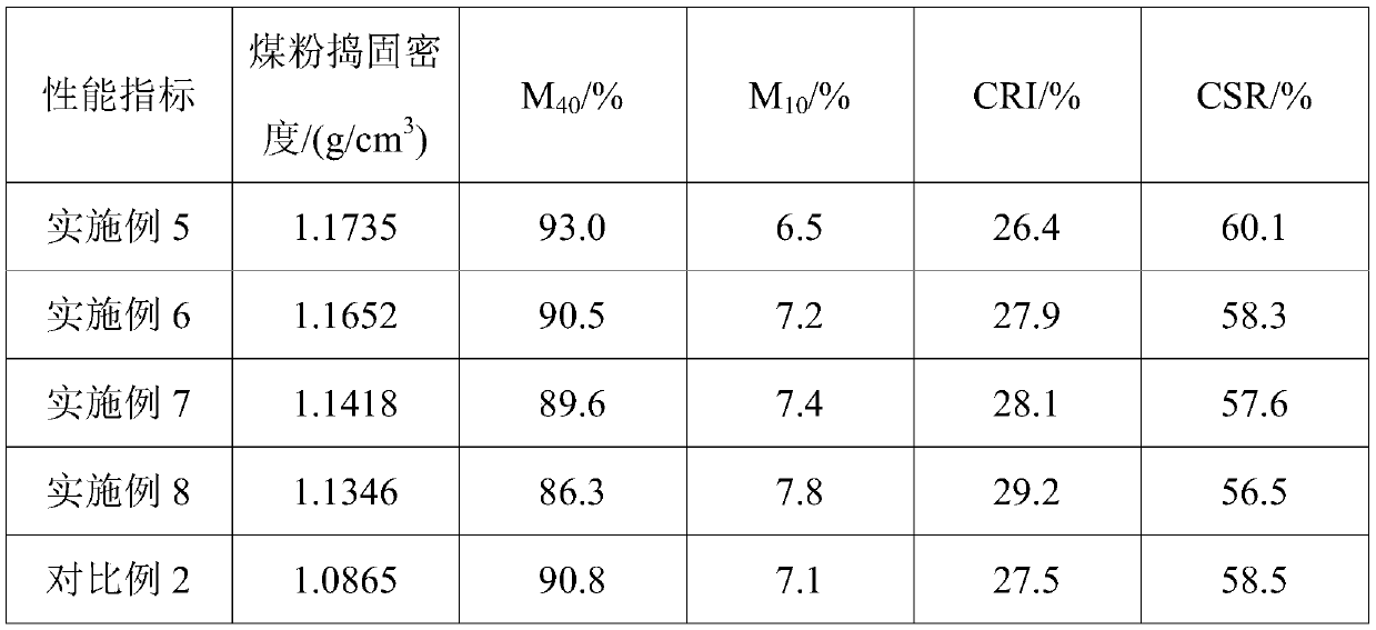 Coal preparation method of coking coal material