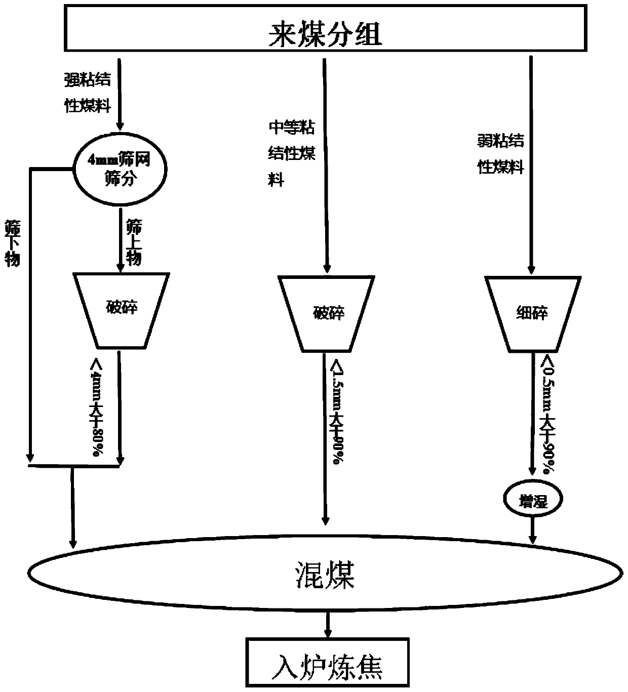 Coal preparation method of coking coal material