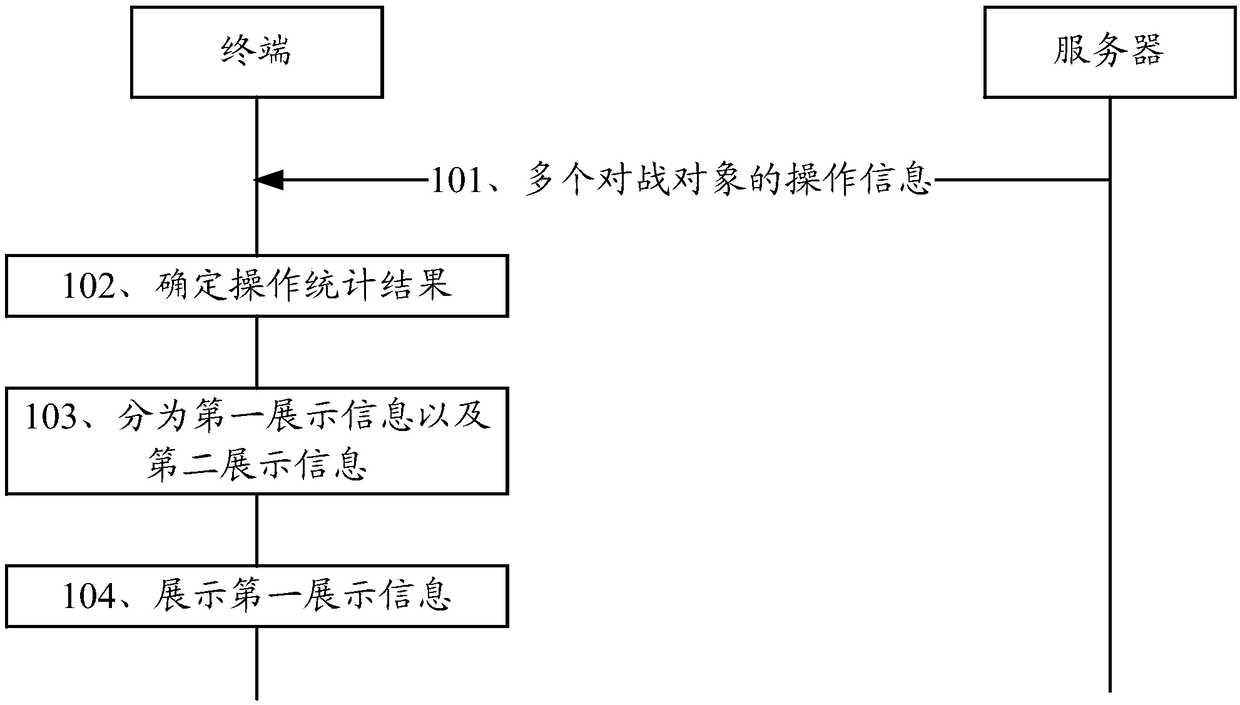 A method and terminal for displaying information