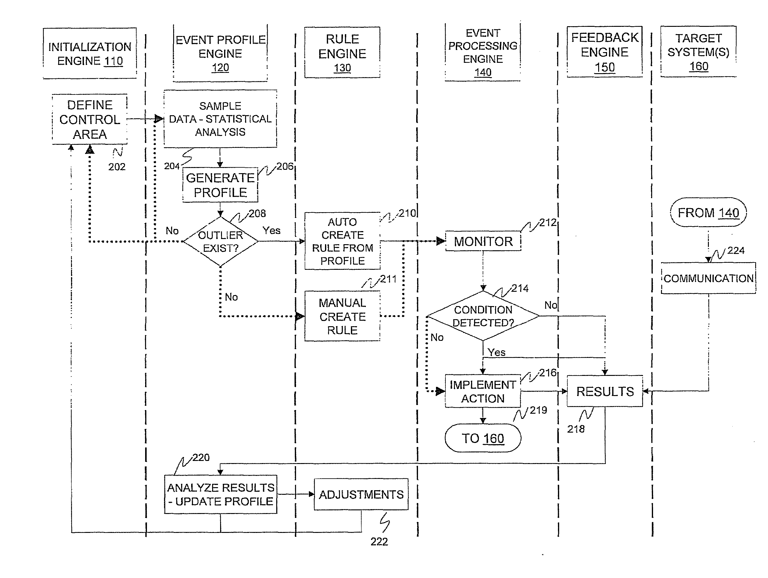 Statistical condition detection and resolution management