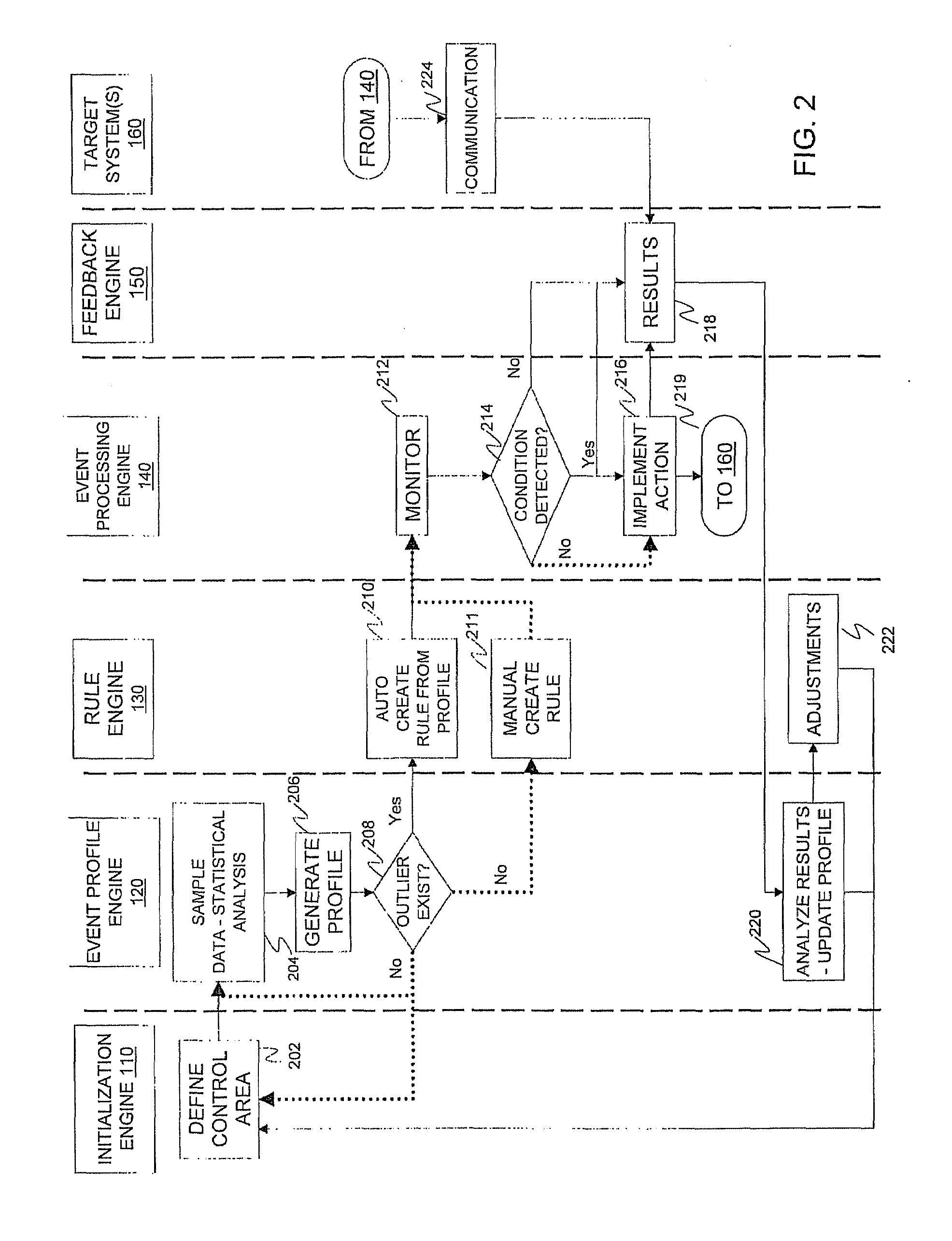 Statistical condition detection and resolution management