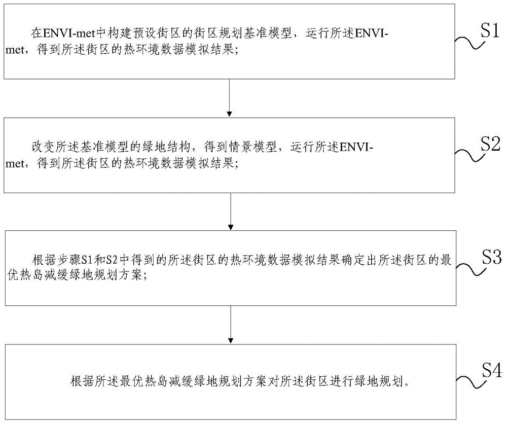 City block green space planning method and system based on ENVI-met