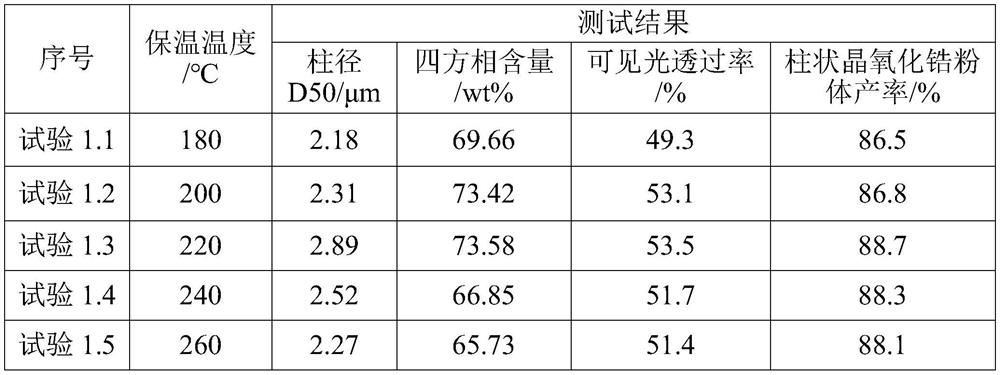 Columnar crystal zirconium oxide powder as well as preparation method and application thereof