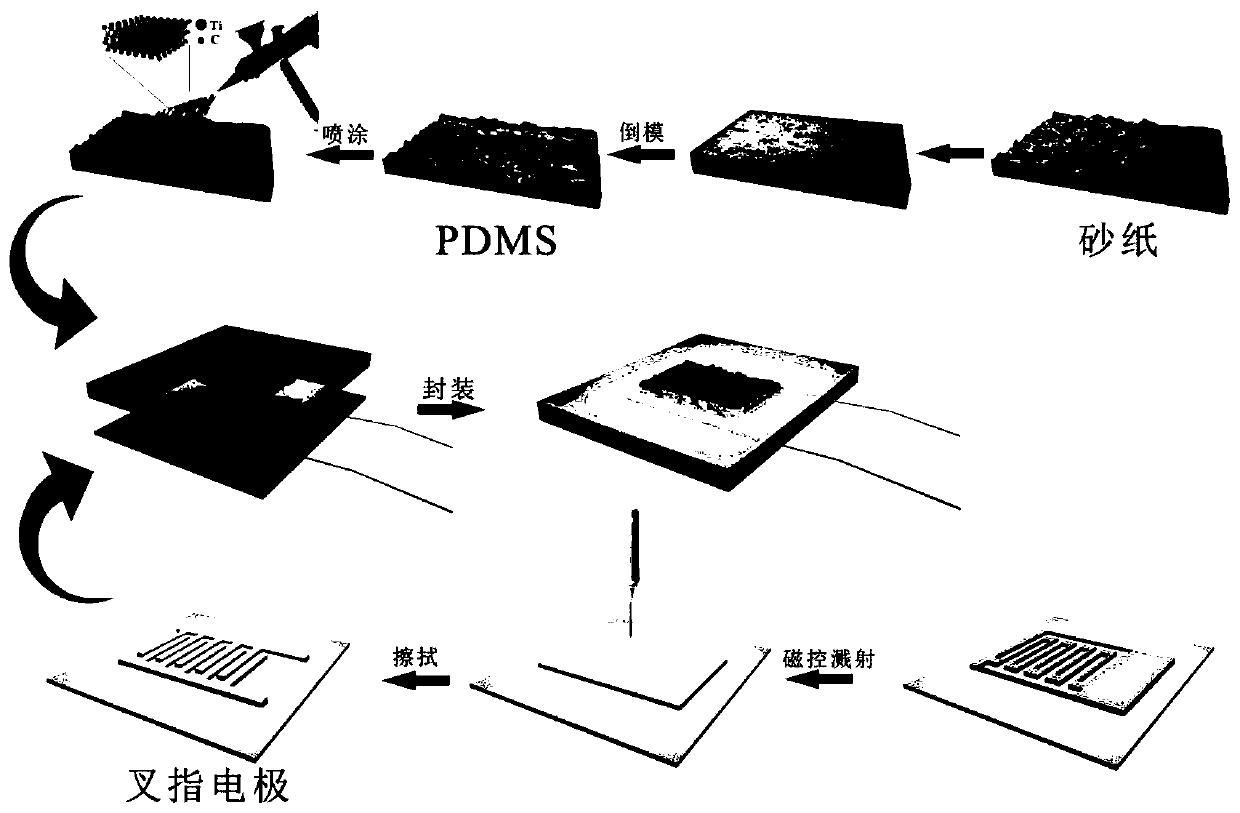 High-sensitivity flexible piezoresistive sensor based on MXene bionic skin structure