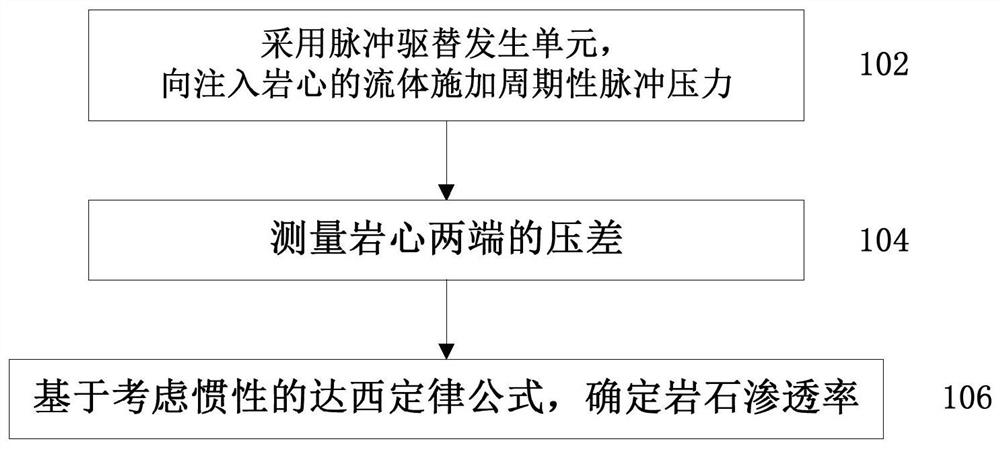 Method and device for dynamic liquid measurement of permeability of oil and gas reservoir rock