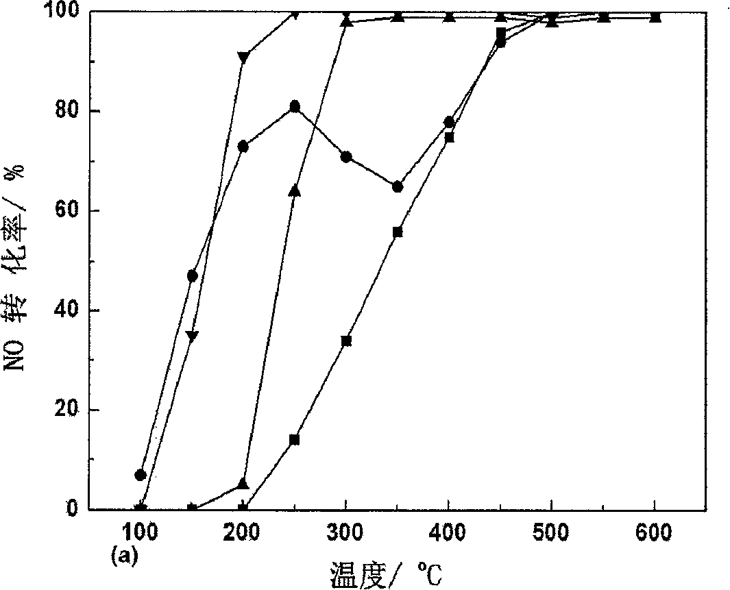 Catalyst for simultaneously removing nitrogen oxide and CO in automobile exhaust