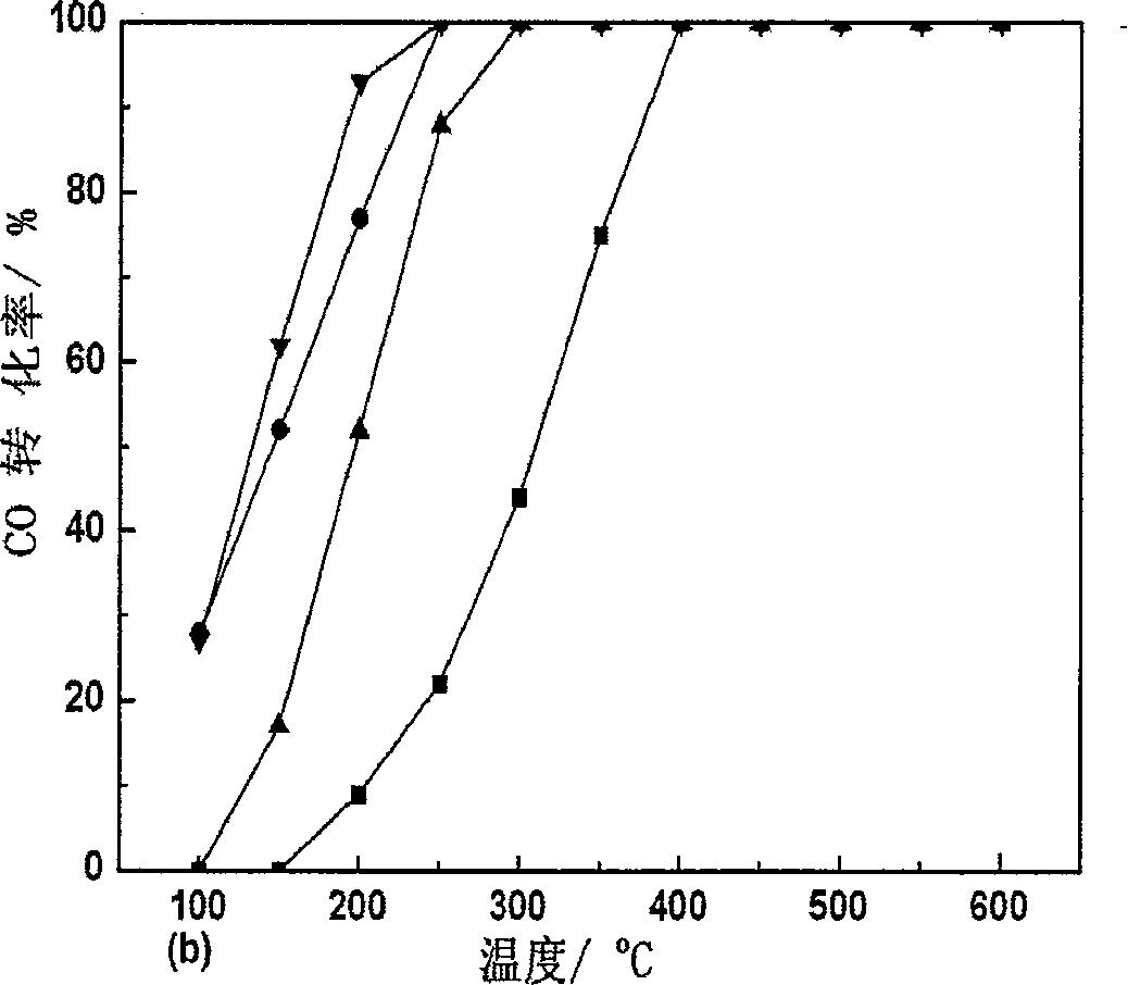 Catalyst for simultaneously removing nitrogen oxide and CO in automobile exhaust