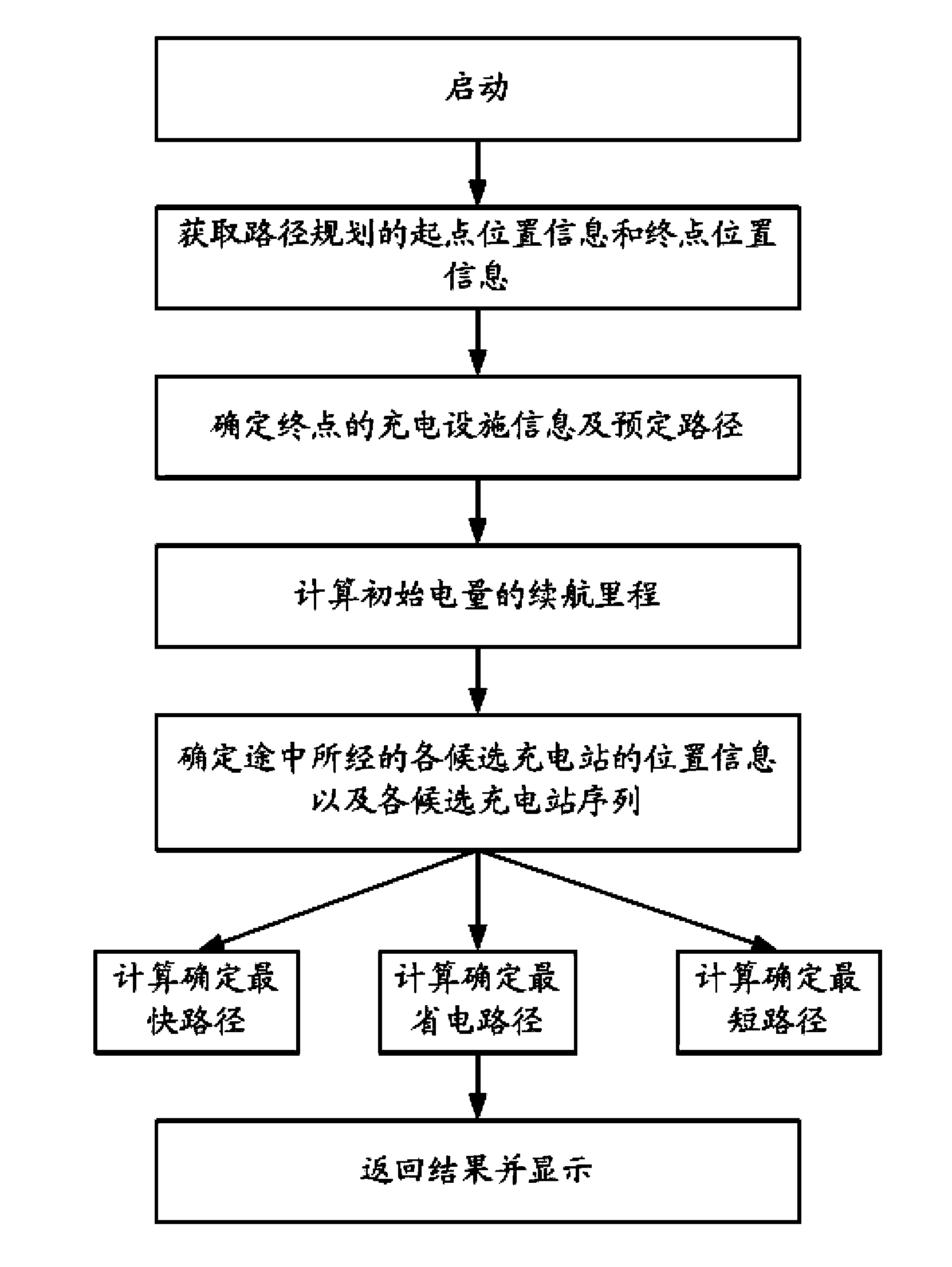 Method and device for planning route of electric car