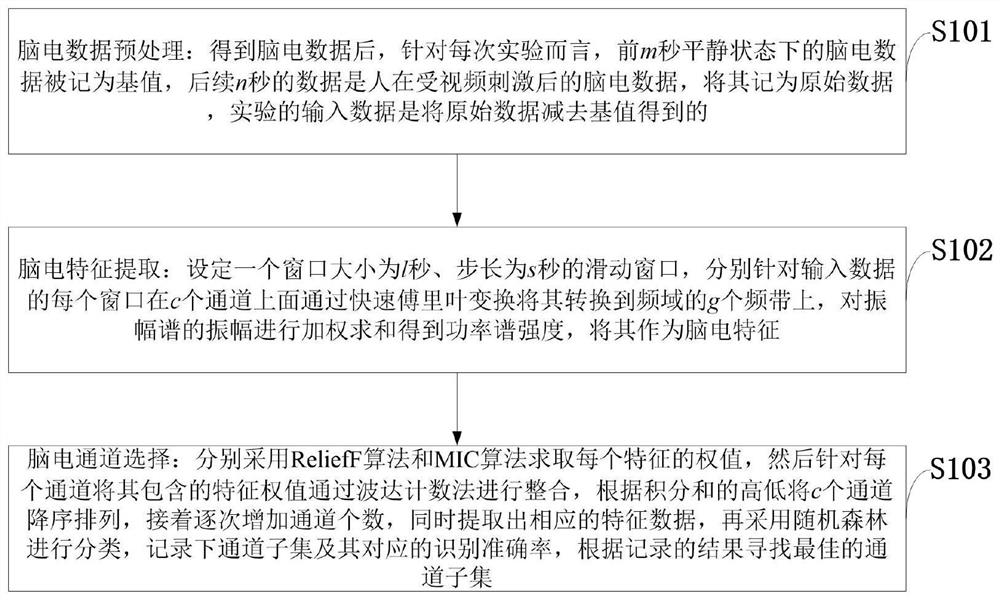 Emotion-recognition-oriented electroencephalogram signal channel selection method, system and application