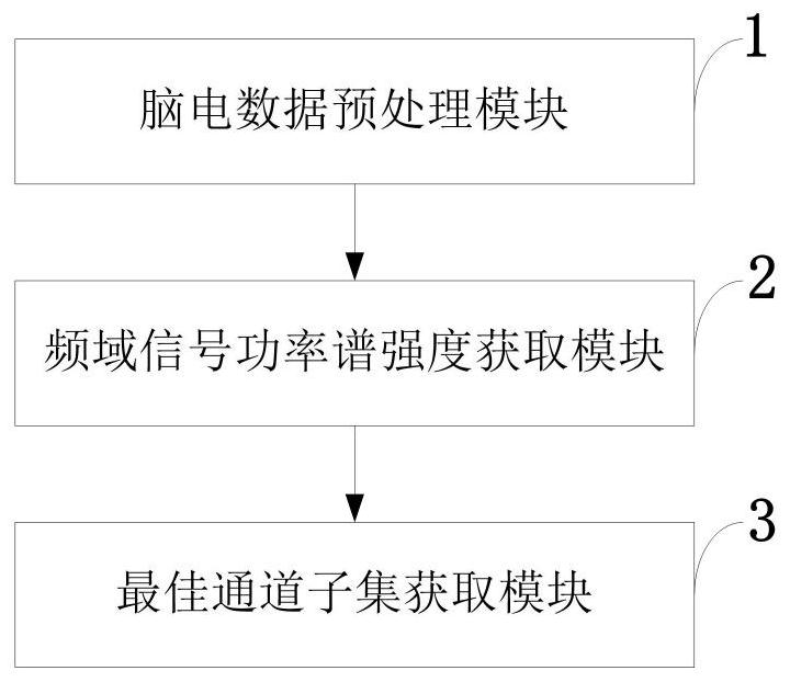 Emotion-recognition-oriented electroencephalogram signal channel selection method, system and application