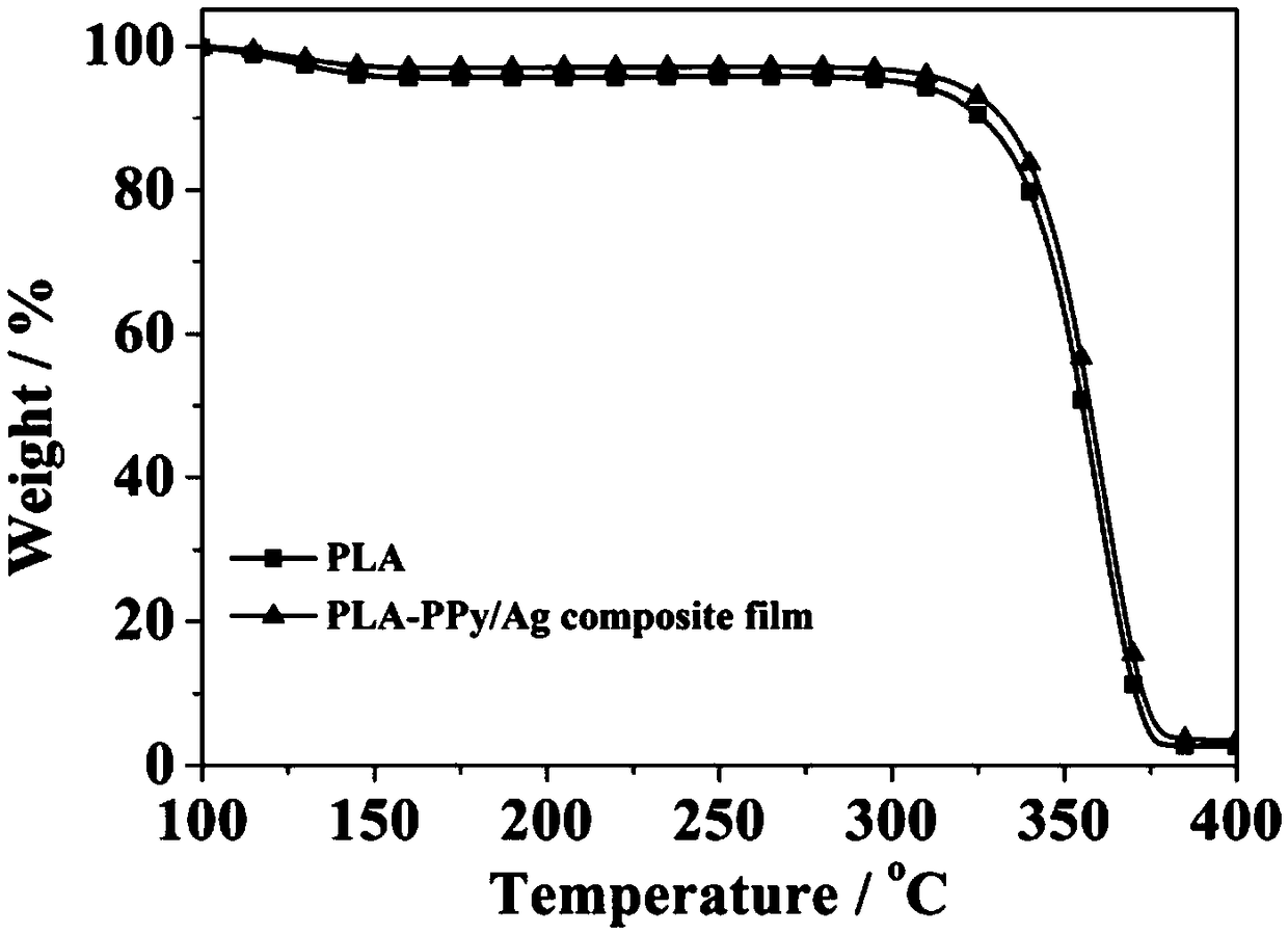 Polylactic acid-polypyrrole/silver composite antibacterial film and preparation method thereof