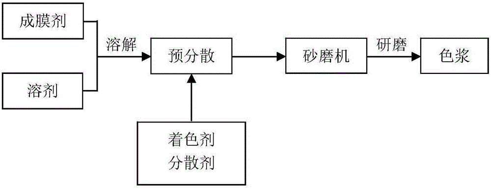 Color paste used for preparing whiteboard marker ink and preparation method thereof