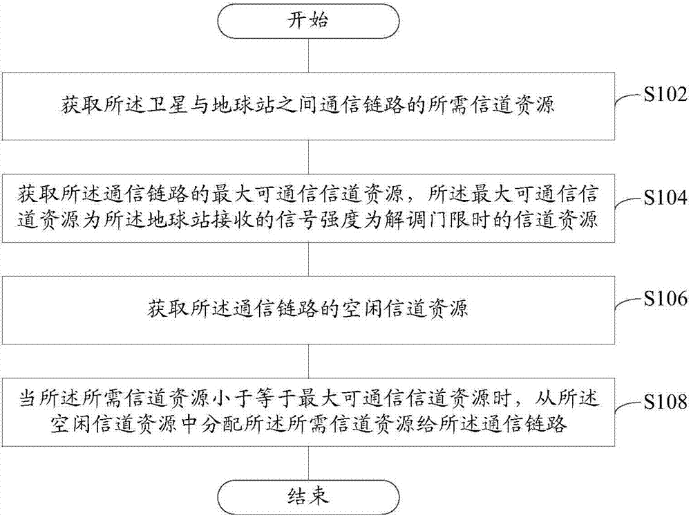 Satellite communication channel resource allocation method