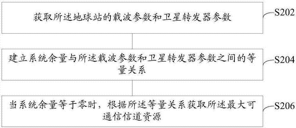 Satellite communication channel resource allocation method