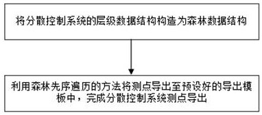 Distributed control system measurement point export method, system, terminal equipment and readable storage medium