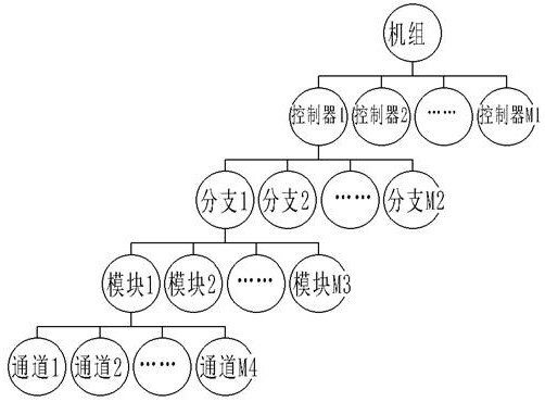 Distributed control system measurement point export method, system, terminal equipment and readable storage medium