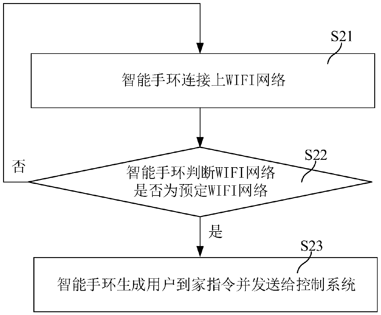 Temperature control method based on smart bracelet, smart bracelet and storage medium