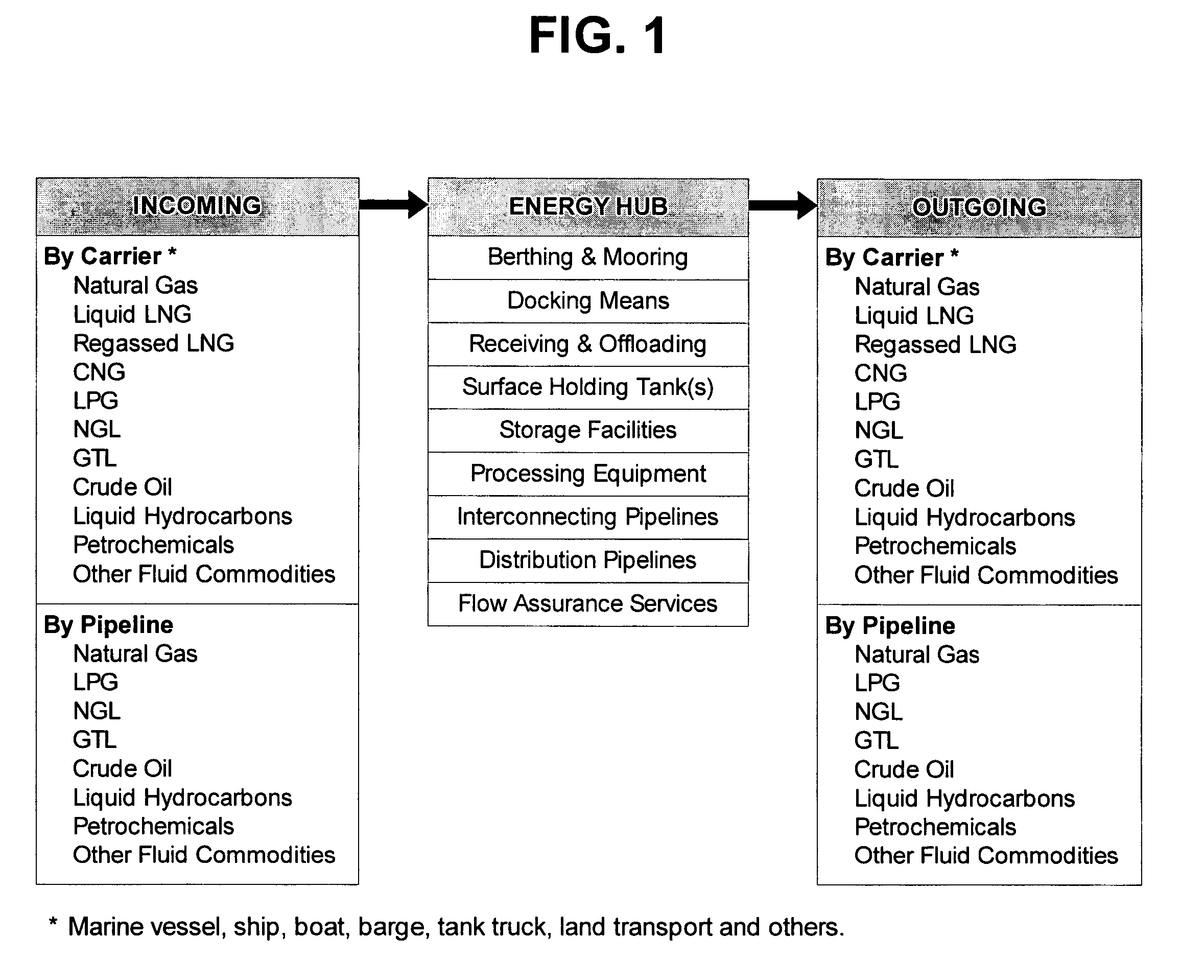 Reception, processing, handling and distribution of hydrocarbons and other fluids