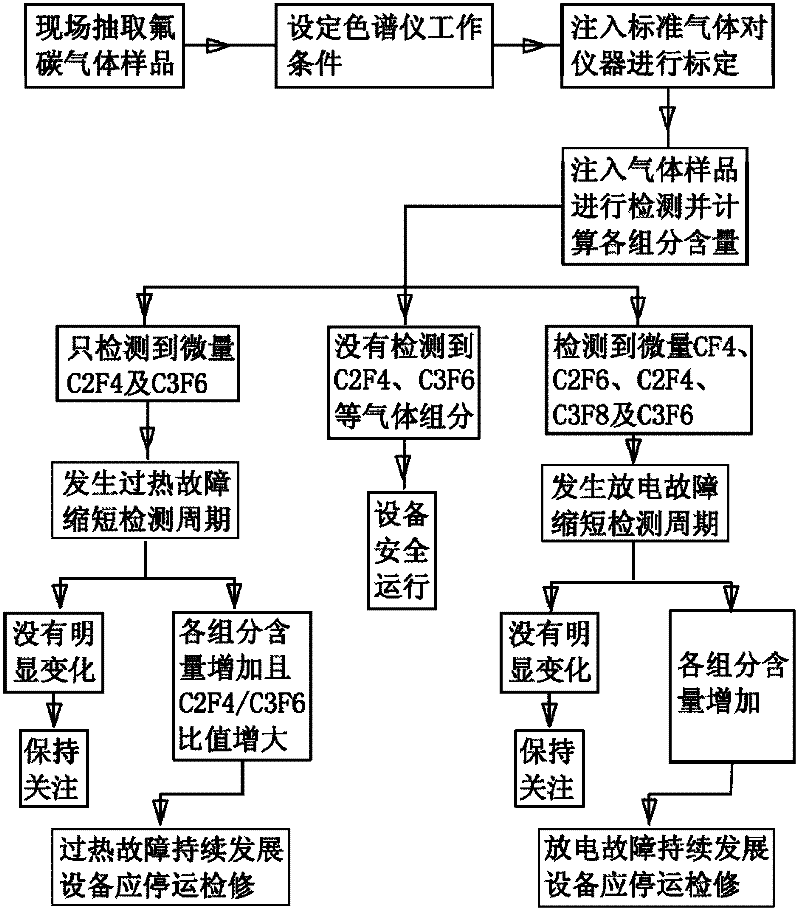 A method for detecting internal faults of c-c4f8 mixed gas insulated electrical equipment