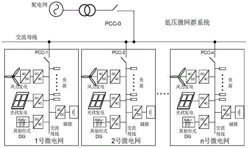 Running status evaluation method and system of microgrid group