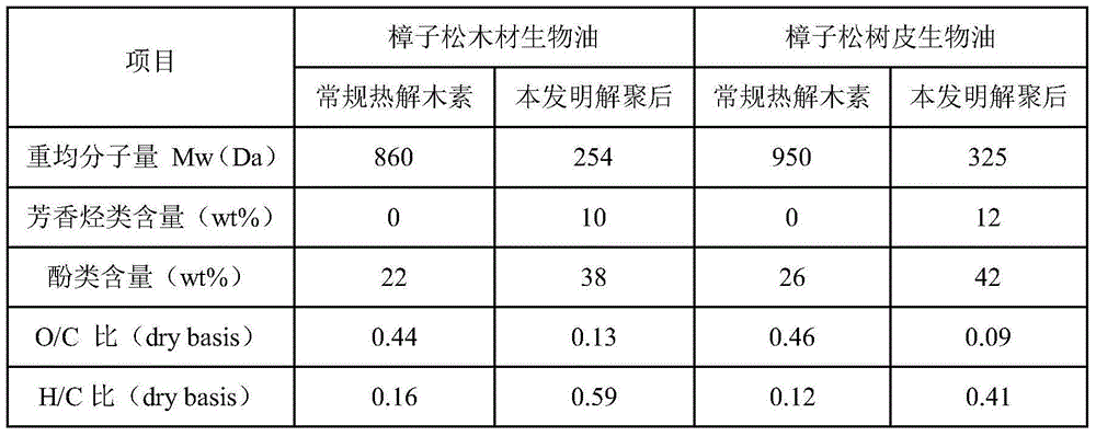 Method for preparing chemicals containing phenols and aromatic hydrocarbons from bio-oil pyrolysis lignin through catalysis