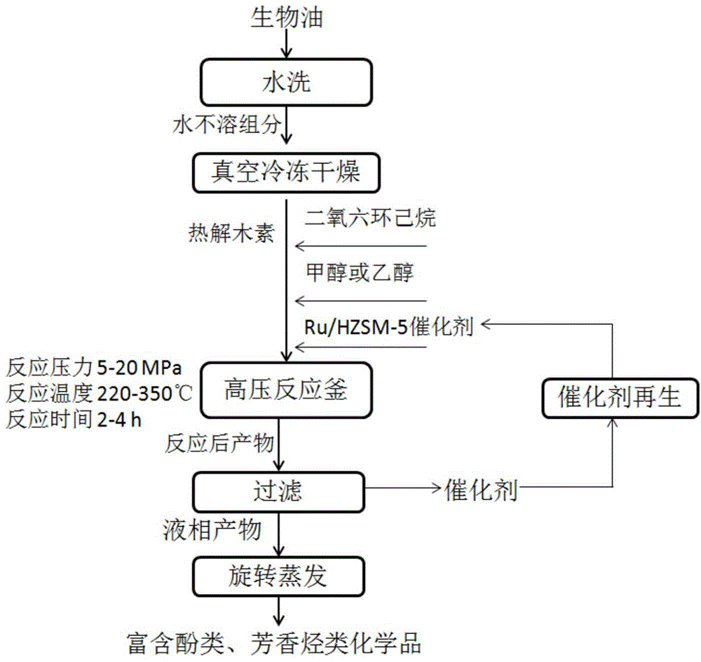 Method for preparing chemicals containing phenols and aromatic hydrocarbons from bio-oil pyrolysis lignin through catalysis