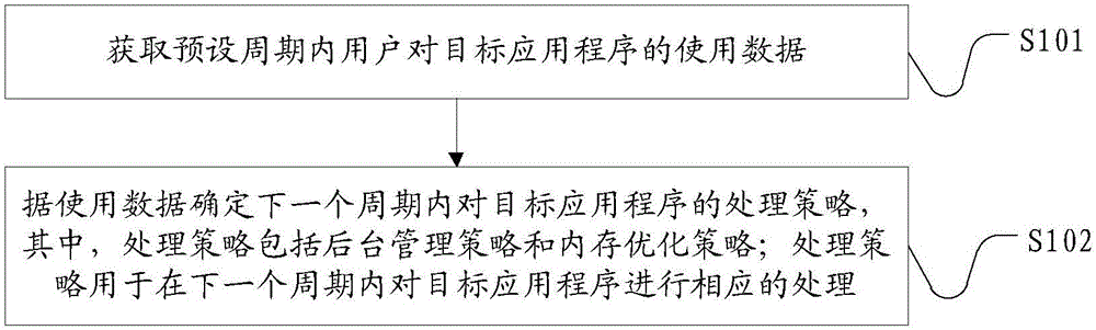 Method, device, terminal and server for application program processing