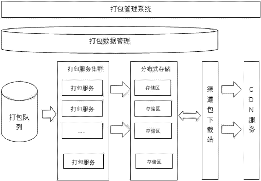 Extensible efficient APP channel package packing platform