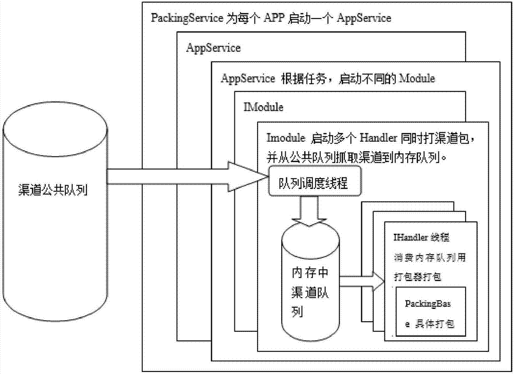 Extensible efficient APP channel package packing platform