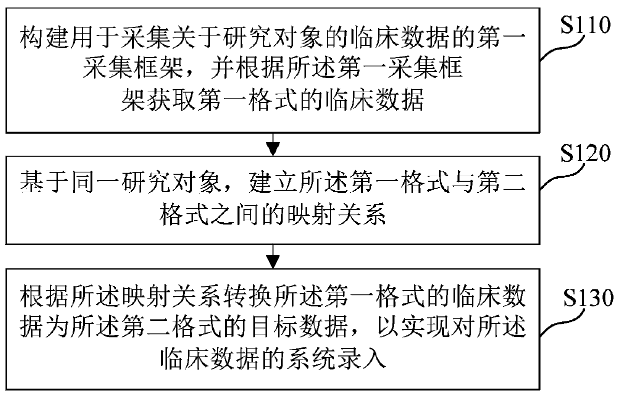 Clinical data systematic input method and device, medium and electronic equipment