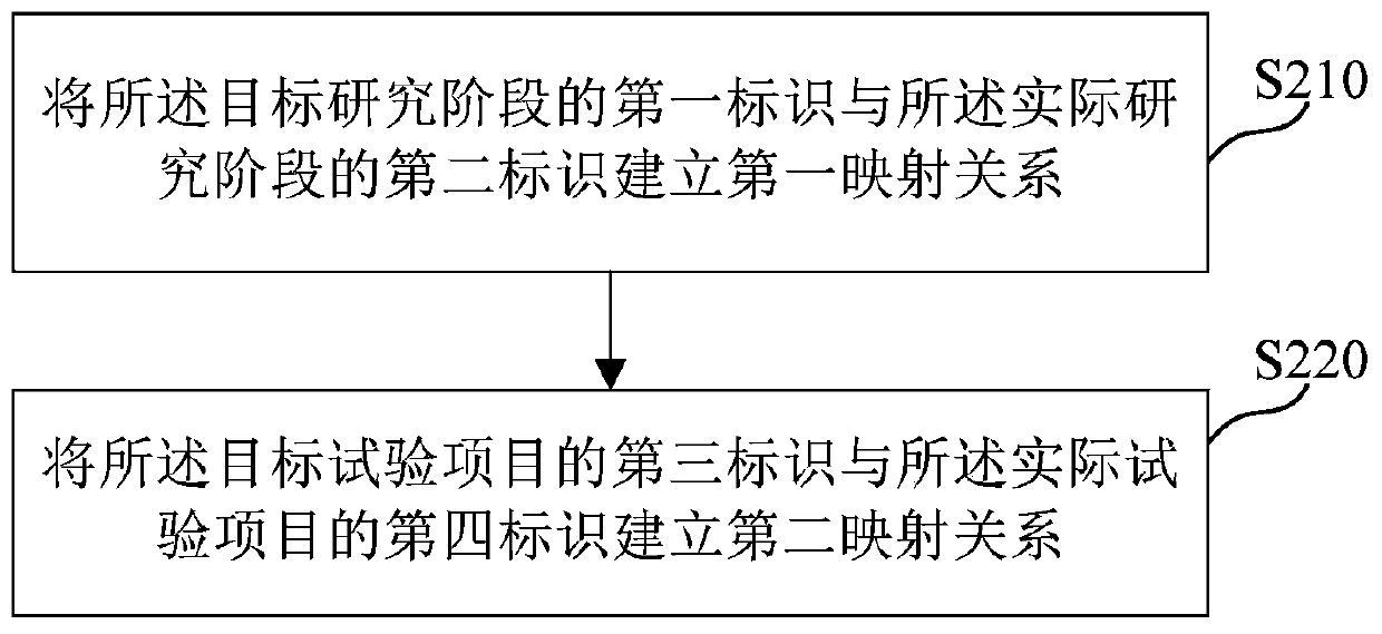 Clinical data systematic input method and device, medium and electronic equipment