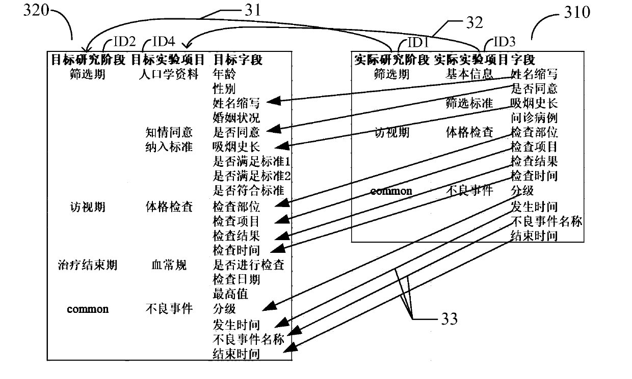 Clinical data systematic input method and device, medium and electronic equipment