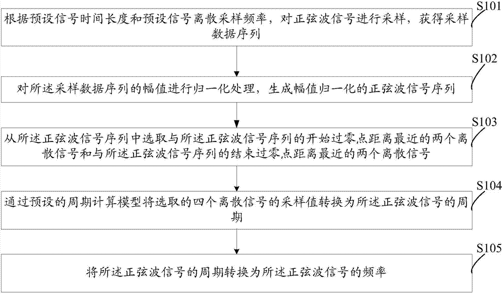 Sine wave parameter measuring method and system in electric power system