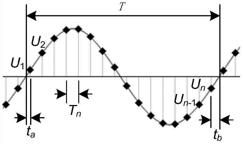 Sine wave parameter measuring method and system in electric power system