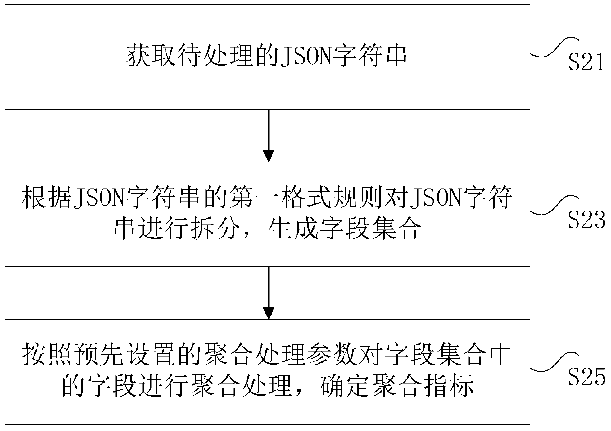 Method and device for processing json string