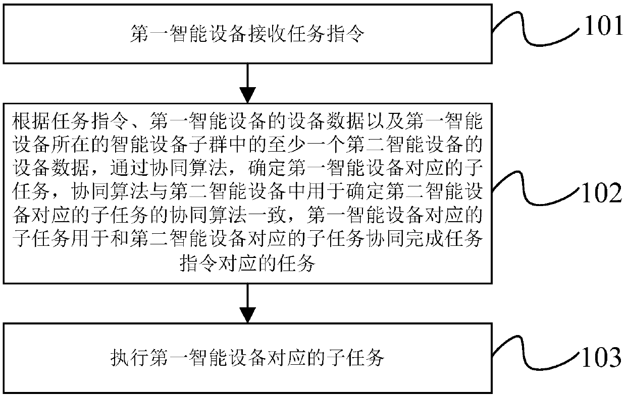 Cooperation method and intelligent equipment group