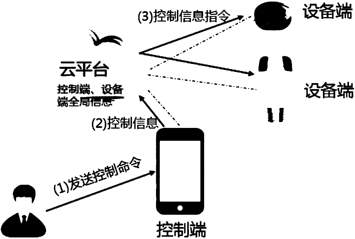 Cooperation method and intelligent equipment group