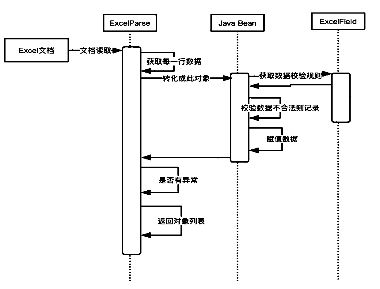 Processing method for excel data in java and cloud data interaction method