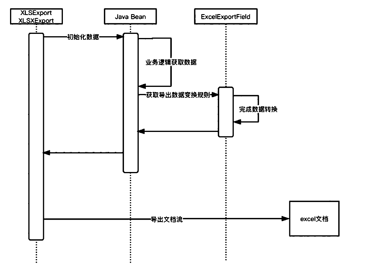 Processing method for excel data in java and cloud data interaction method