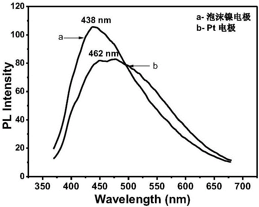 Electrolytic and nitrogen-doping one-step method for preparing petroleum coke-based carbon quantum dots