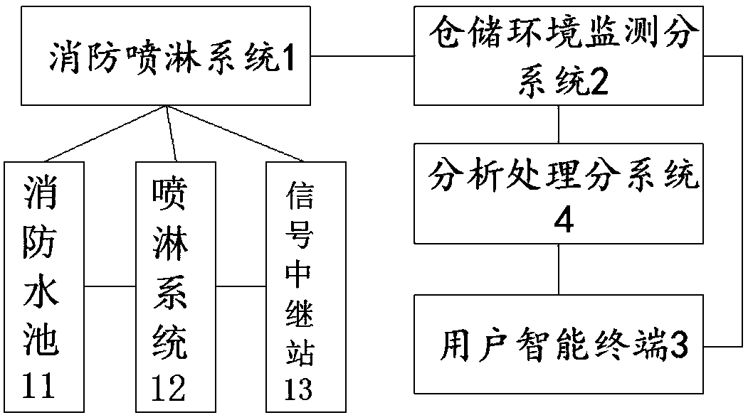 Real-time intelligent monitoring system of storage