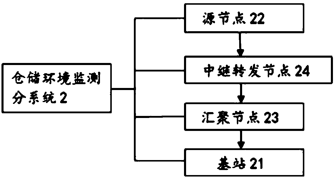 Real-time intelligent monitoring system of storage