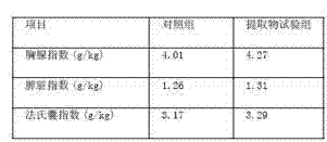 Using method of chicken feed capable of reducing concentration of ammonia in excrement