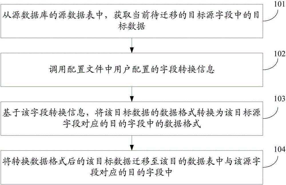 Data table migrating method and device