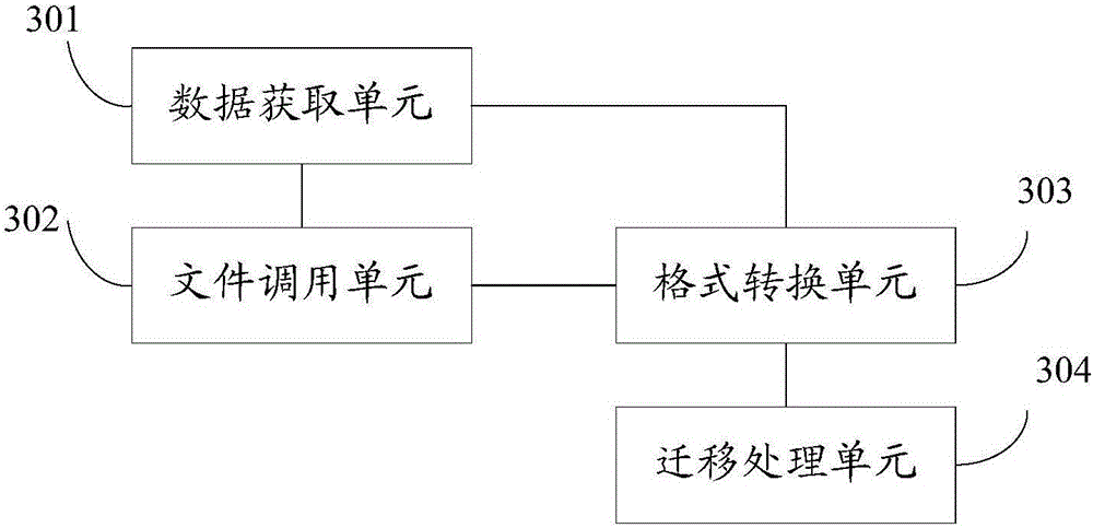 Data table migrating method and device