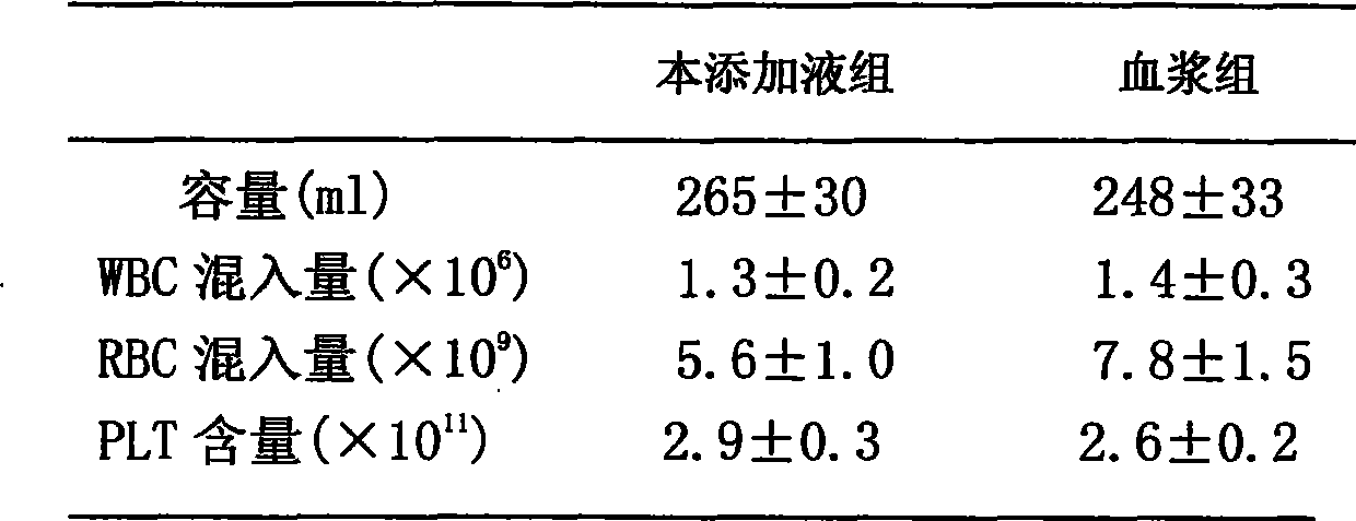 Blood platelet additive solution and preparation method thereof