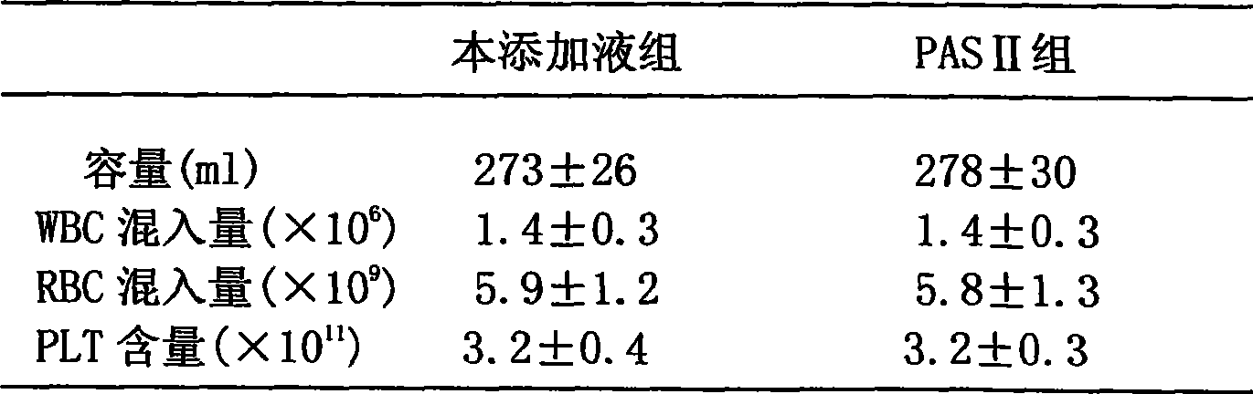 Blood platelet additive solution and preparation method thereof