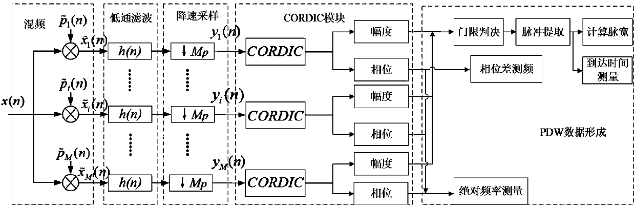 MWC compressed sampling wideband digital receiver PDW forming method based on FPGA